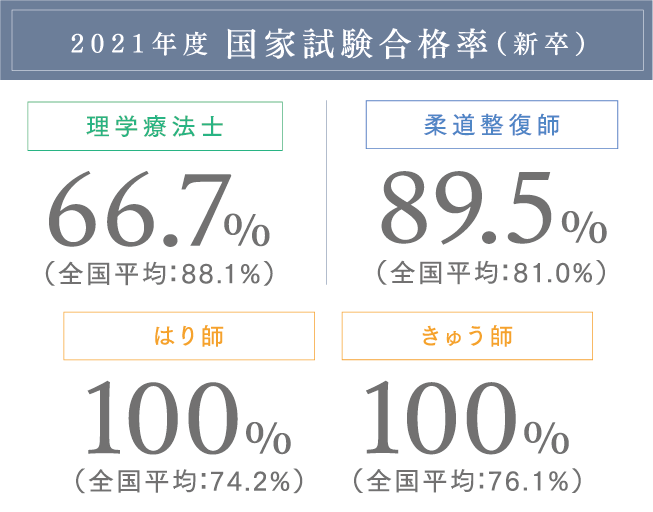 国家試験合格率（新卒）