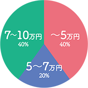 〜5万円 40% 5〜7万円 20% 7〜10万円 40%