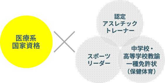 体育教師 スポーツトレーナー 受験生応援サイト 宝塚医療大学 理学療法士 柔道整復師 鍼灸師 関西 大学